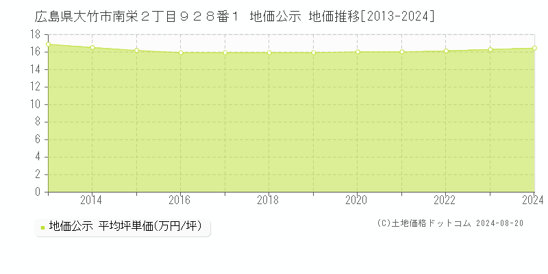 広島県大竹市南栄２丁目９２８番１ 公示地価 地価推移[2013-2016]