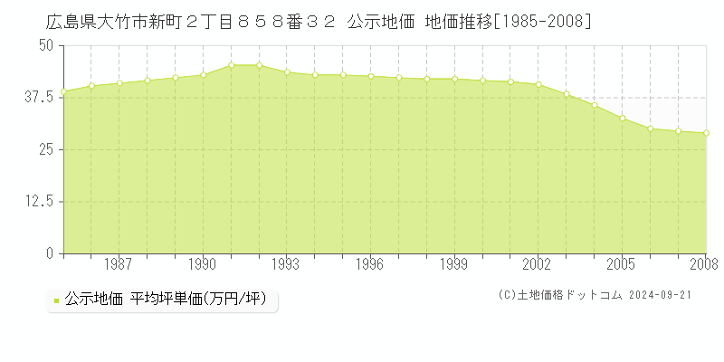 広島県大竹市新町２丁目８５８番３２ 公示地価 地価推移[1985-2001]