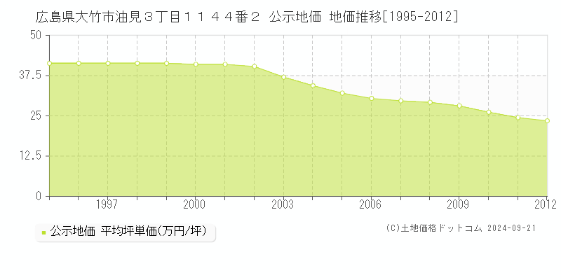 広島県大竹市油見３丁目１１４４番２ 公示地価 地価推移[1995-2007]