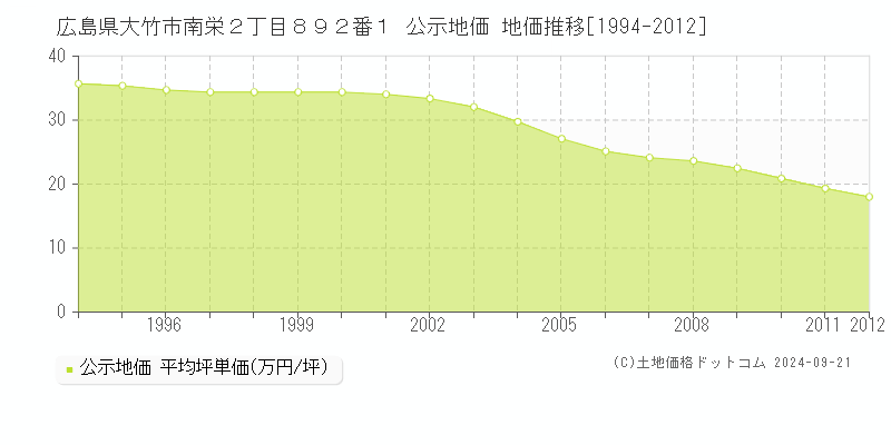 広島県大竹市南栄２丁目８９２番１ 公示地価 地価推移[1994-2011]