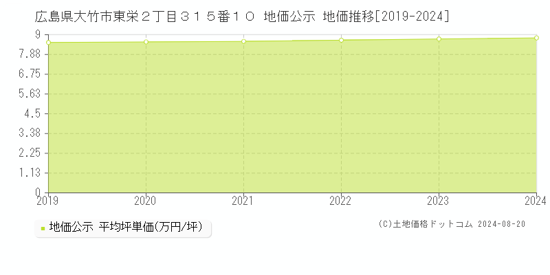 広島県大竹市東栄２丁目３１５番１０ 公示地価 地価推移[2019-2024]