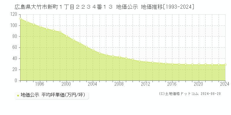 広島県大竹市新町１丁目２２３４番１３ 公示地価 地価推移[1993-2004]