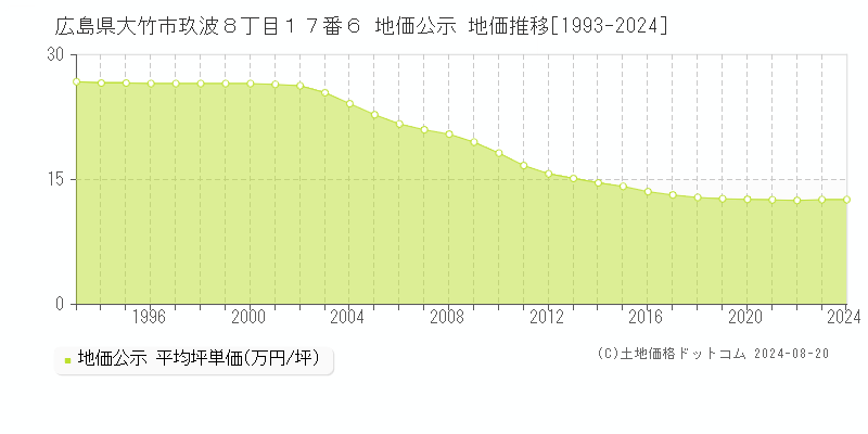 広島県大竹市玖波８丁目１７番６ 公示地価 地価推移[1993-2002]