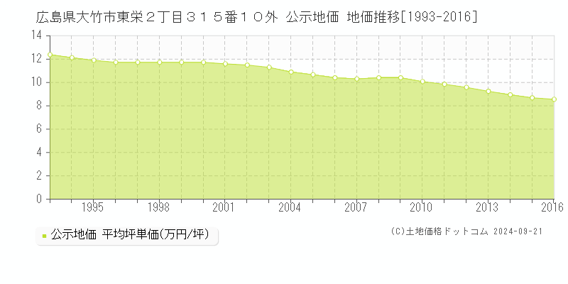 広島県大竹市東栄２丁目３１５番１０外 公示地価 地価推移[1993-2016]