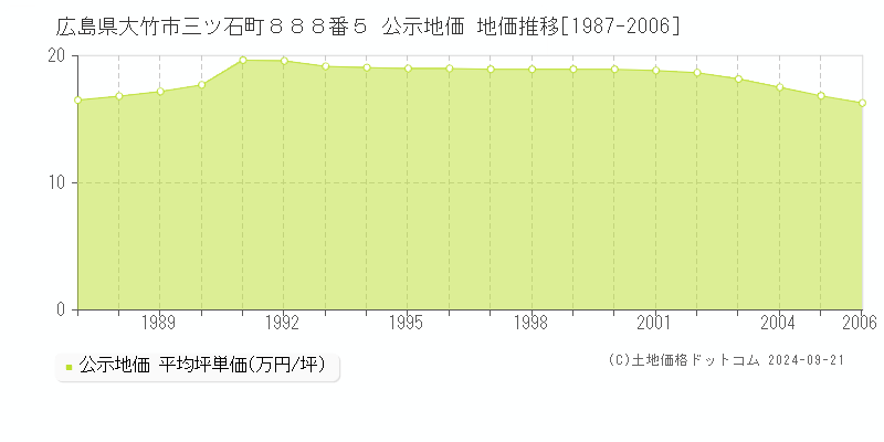 広島県大竹市三ツ石町８８８番５ 公示地価 地価推移[1987-2005]