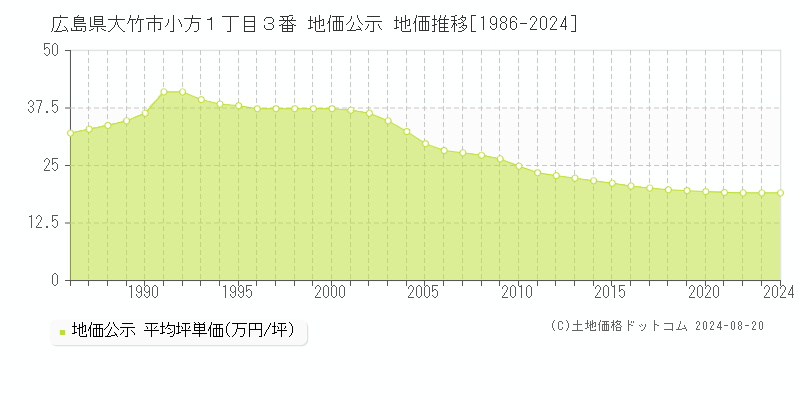 広島県大竹市小方１丁目３番 公示地価 地価推移[1986-2008]