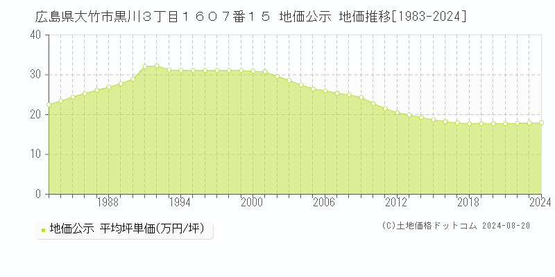 広島県大竹市黒川３丁目１６０７番１５ 公示地価 地価推移[1983-1996]