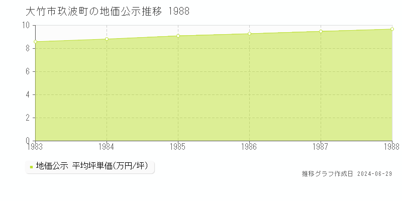大竹市玖波町の地価公示推移グラフ 