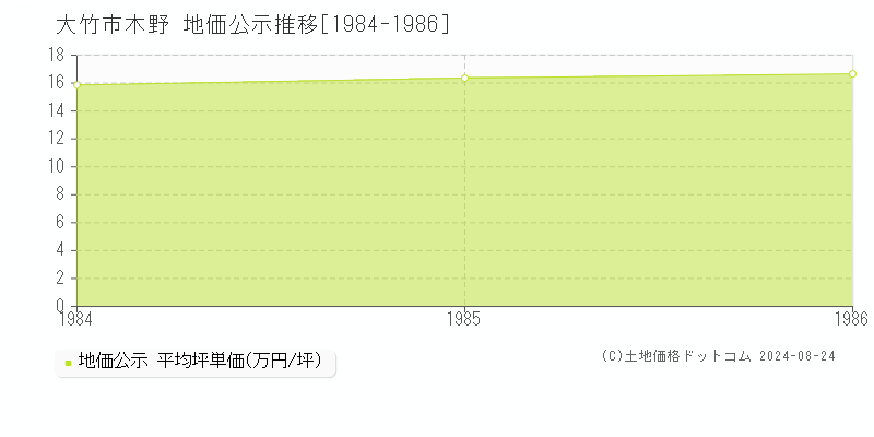 木野(大竹市)の地価公示推移グラフ(坪単価)[1984-1986年]