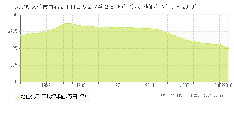 広島県大竹市白石２丁目２６２７番２８ 地価公示 地価推移[1986-2010]