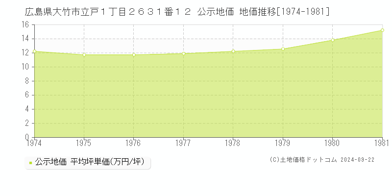 広島県大竹市立戸１丁目２６３１番１２ 公示地価 地価推移[1974-1981]