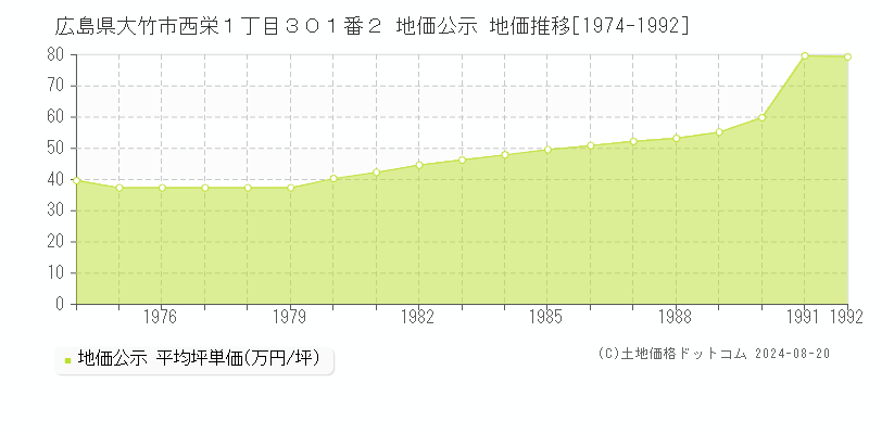 広島県大竹市西栄１丁目３０１番２ 地価公示 地価推移[1974-1992]