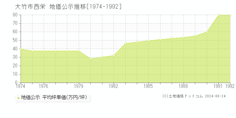 西栄(大竹市)の公示地価推移グラフ(坪単価)