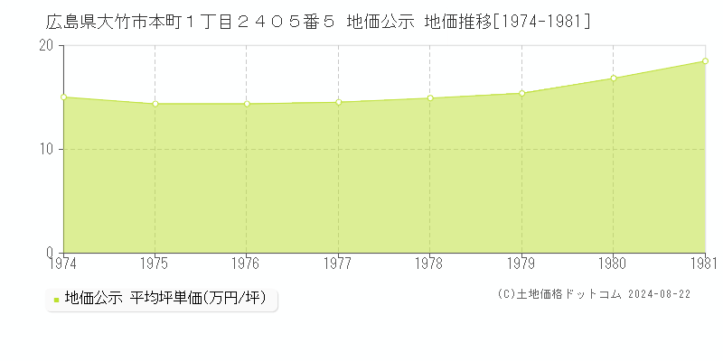 広島県大竹市本町１丁目２４０５番５ 地価公示 地価推移[1974-1981]