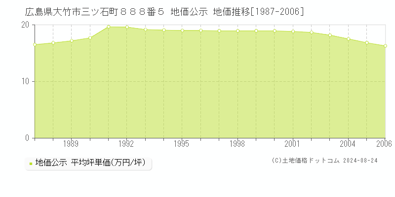 広島県大竹市三ツ石町８８８番５ 地価公示 地価推移[1987-2006]