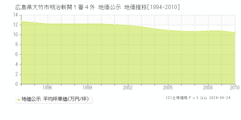 広島県大竹市明治新開１番４外 公示地価 地価推移[1994-2010]