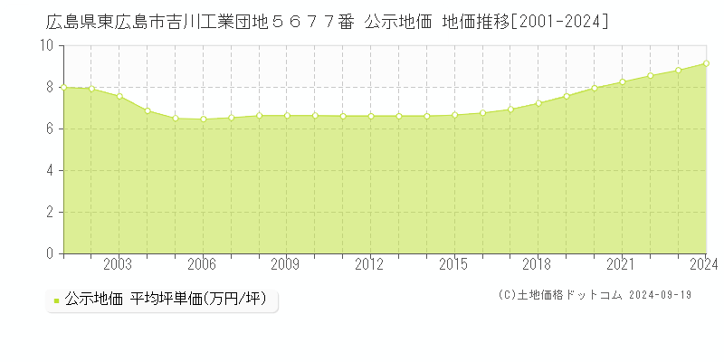 広島県東広島市吉川工業団地５６７７番 公示地価 地価推移[2001-2024]