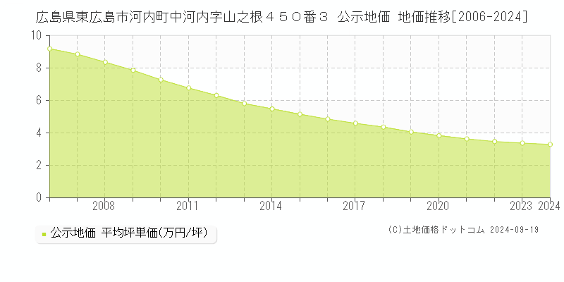 広島県東広島市河内町中河内字山之根４５０番３ 公示地価 地価推移[2006-2024]