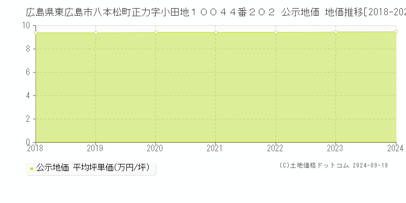 広島県東広島市八本松町正力字小田地１００４４番２０２ 公示地価 地価推移[2018-2024]