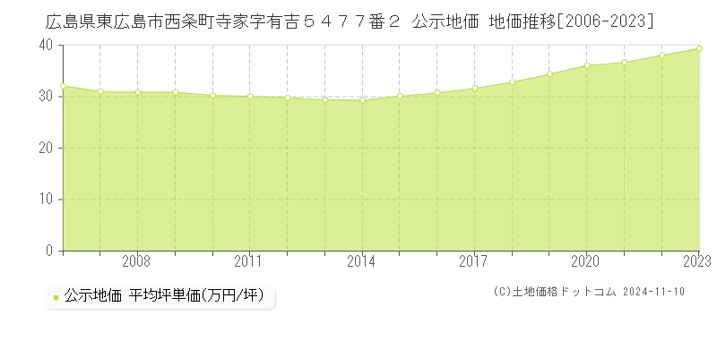 広島県東広島市西条町寺家字有吉５４７７番２ 公示地価 地価推移[2006-2023]