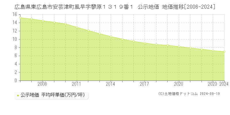 広島県東広島市安芸津町風早字蓼原１３１９番１ 公示地価 地価推移[2006-2024]