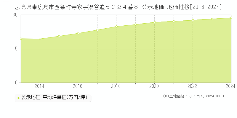 広島県東広島市西条町寺家字湯谷迫５０２４番８ 公示地価 地価推移[2013-2024]