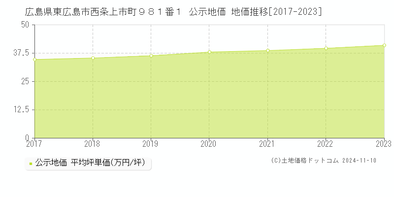 広島県東広島市西条上市町９８１番１ 公示地価 地価推移[2017-2023]