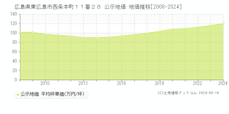 広島県東広島市西条本町１１番２８ 公示地価 地価推移[2008-2024]