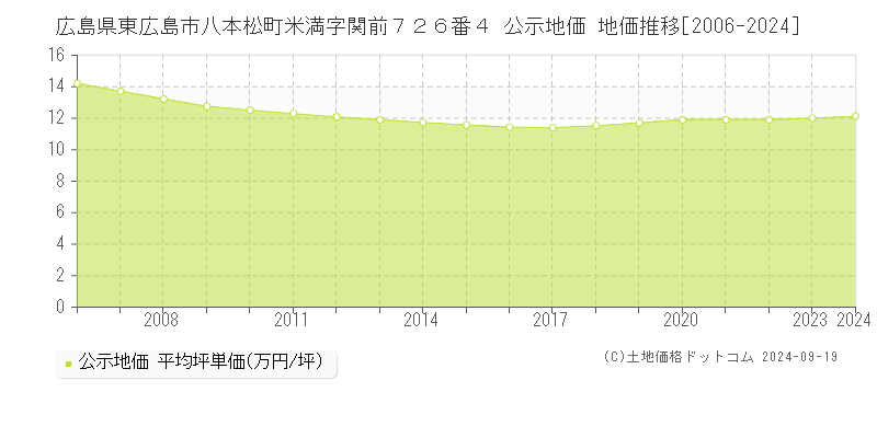 広島県東広島市八本松町米満字関前７２６番４ 公示地価 地価推移[2006-2024]