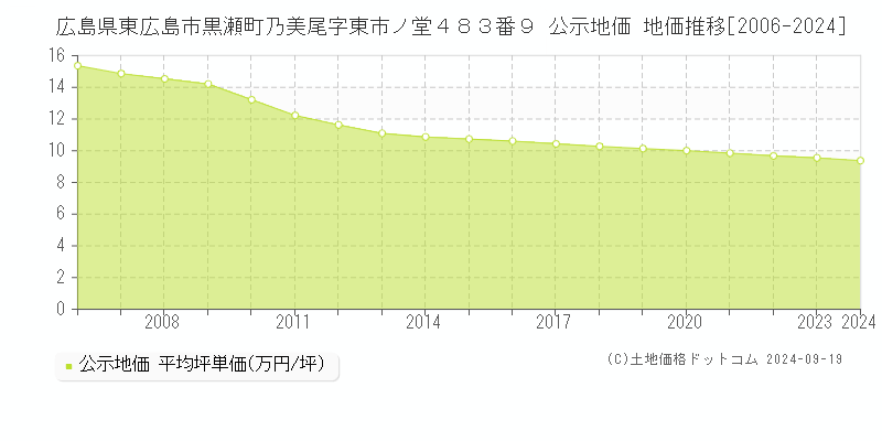 広島県東広島市黒瀬町乃美尾字東市ノ堂４８３番９ 公示地価 地価推移[2006-2024]