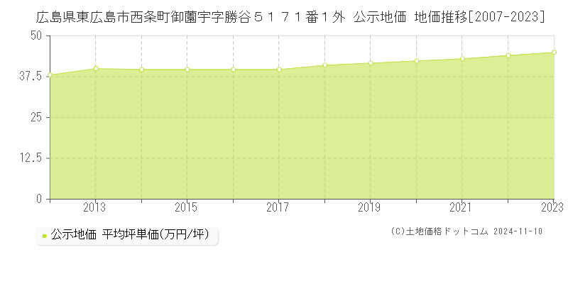 広島県東広島市西条町御薗宇字勝谷５１７１番１外 公示地価 地価推移[2007-2023]