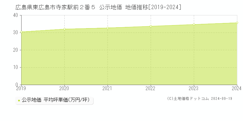 広島県東広島市寺家駅前２番５ 公示地価 地価推移[2019-2024]