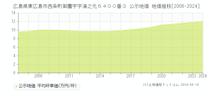 広島県東広島市西条町御薗宇字湯之元６４００番３ 公示地価 地価推移[2006-2024]