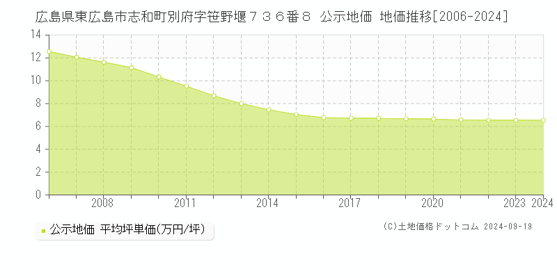 広島県東広島市志和町別府字笹野堰７３６番８ 公示地価 地価推移[2006-2024]