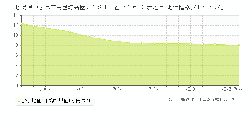 広島県東広島市高屋町高屋東１９１１番２１６ 公示地価 地価推移[2006-2024]