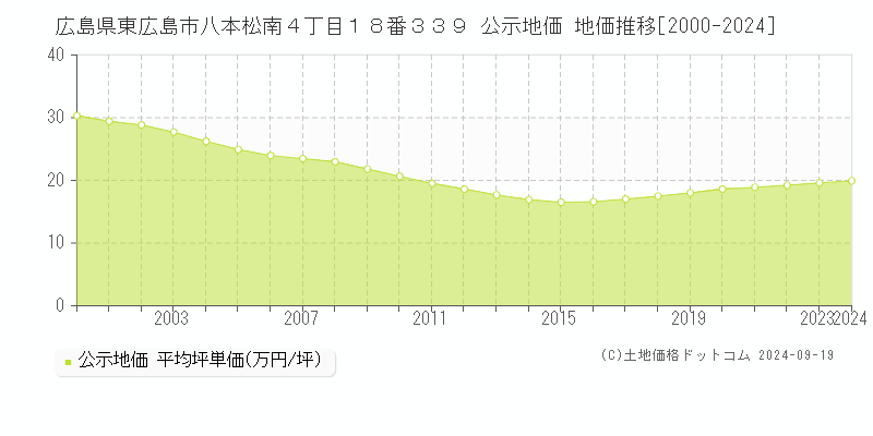 広島県東広島市八本松南４丁目１８番３３９ 公示地価 地価推移[2000-2024]