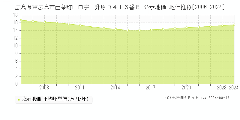 広島県東広島市西条町田口字三升原３４１６番８ 公示地価 地価推移[2006-2024]