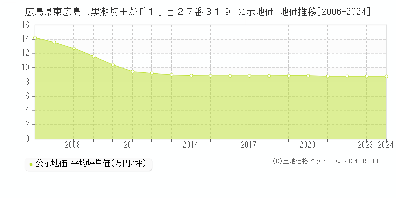 広島県東広島市黒瀬切田が丘１丁目２７番３１９ 公示地価 地価推移[2006-2024]