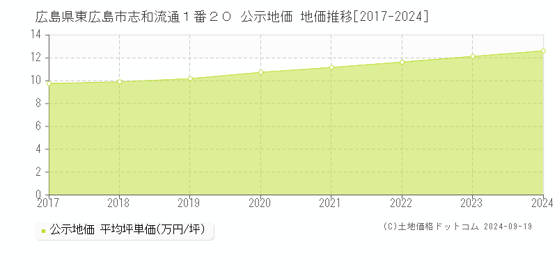 広島県東広島市志和流通１番２０ 公示地価 地価推移[2017-2024]