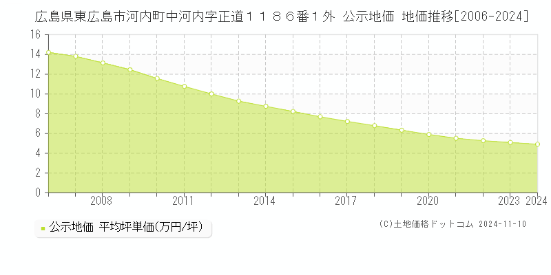 広島県東広島市河内町中河内字正道１１８６番１外 公示地価 地価推移[2006-2024]