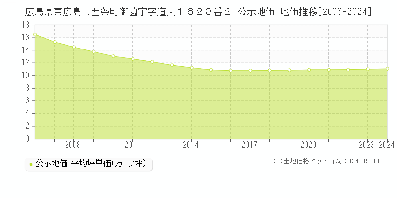 広島県東広島市西条町御薗宇字道天１６２８番２ 公示地価 地価推移[2006-2024]