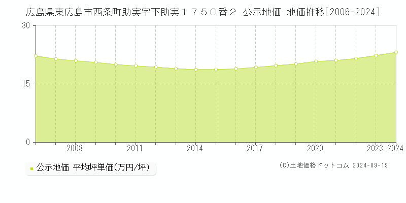 広島県東広島市西条町助実字下助実１７５０番２ 公示地価 地価推移[2006-2024]