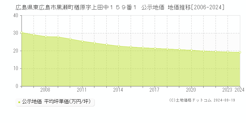 広島県東広島市黒瀬町楢原字上田中１５９番１ 公示地価 地価推移[2006-2024]