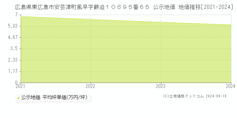 広島県東広島市安芸津町風早字蕨迫１０８９５番６５ 公示地価 地価推移[2021-2024]