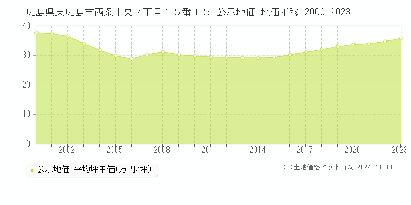 広島県東広島市西条中央７丁目１５番１５ 公示地価 地価推移[2000-2023]