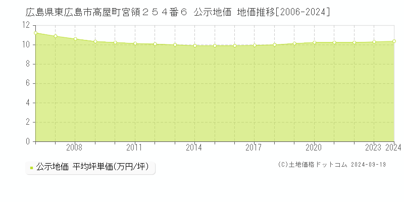 広島県東広島市高屋町宮領２５４番６ 公示地価 地価推移[2006-2024]