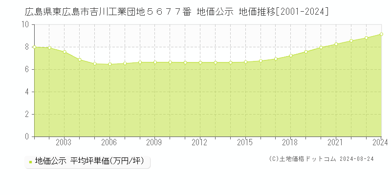 広島県東広島市吉川工業団地５６７７番 公示地価 地価推移[2001-2018]