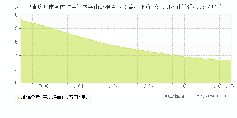 広島県東広島市河内町中河内字山之根４５０番３ 公示地価 地価推移[2006-2024]