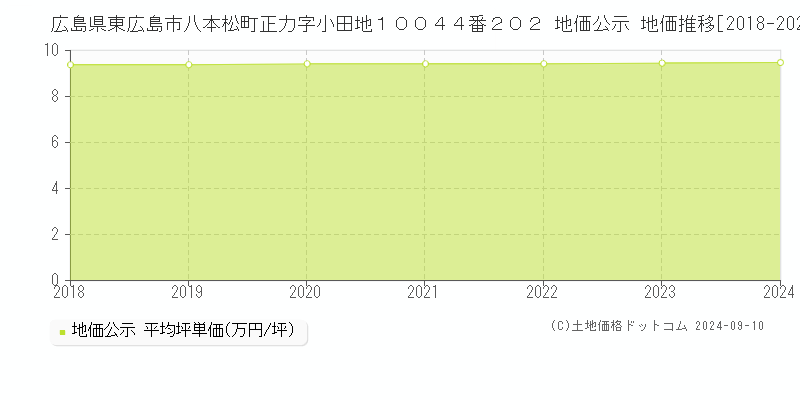 広島県東広島市八本松町正力字小田地１００４４番２０２ 公示地価 地価推移[2018-2019]