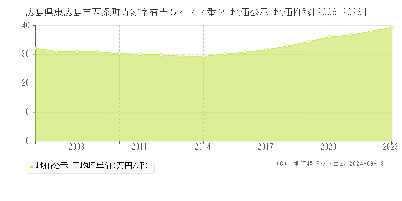 広島県東広島市西条町寺家字有吉５４７７番２ 公示地価 地価推移[2006-2019]